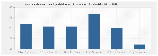 Age distribution of population of La Noë-Poulain in 1999